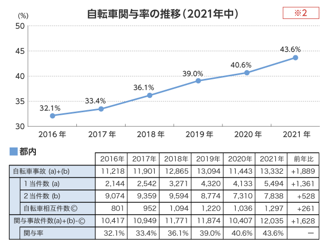 自転車関与率の推移（2020年中）