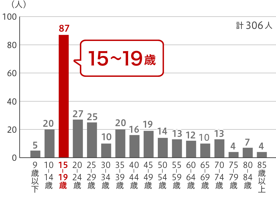 事故件数と年齢のグラフ
